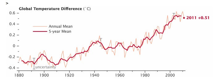 2012 01 NASA rechauffement climatique 1880 2011