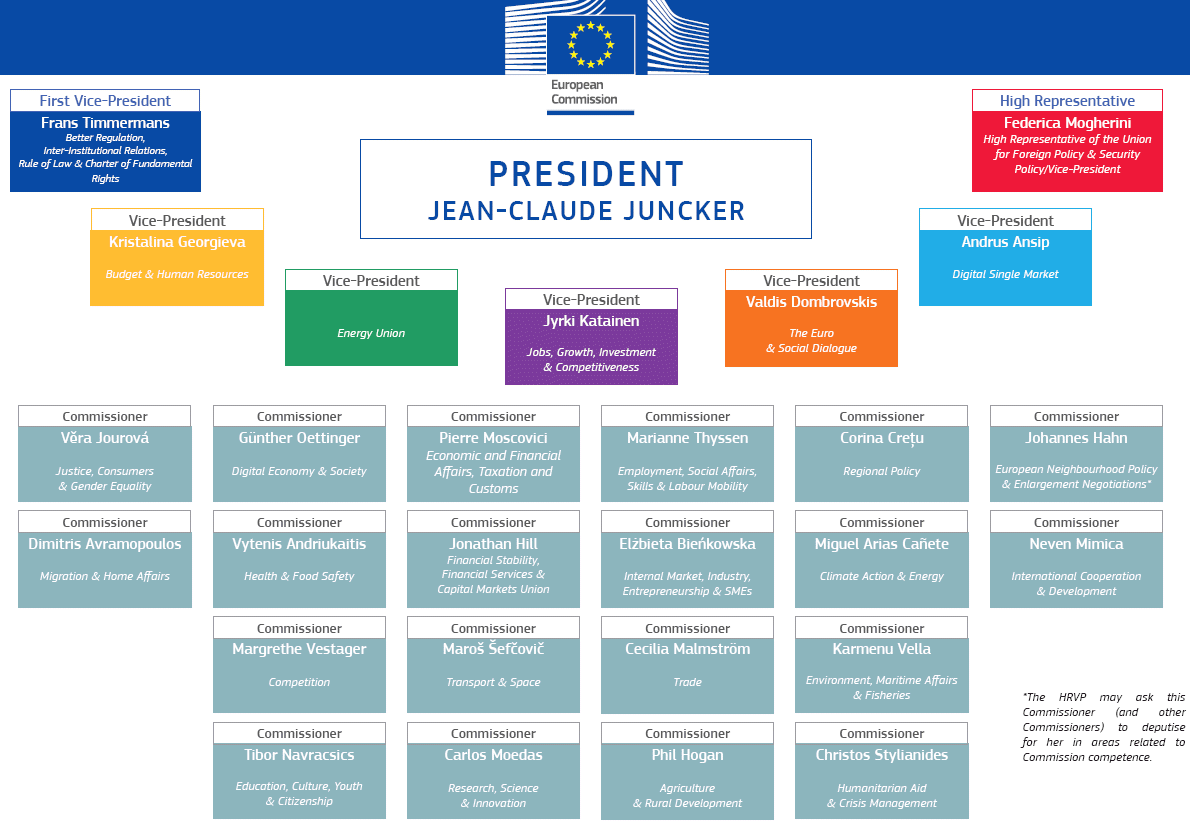 2014 09 CE Juncker CommUE structure