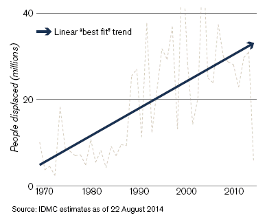 2014 10 27 IDMC tendance deplacements