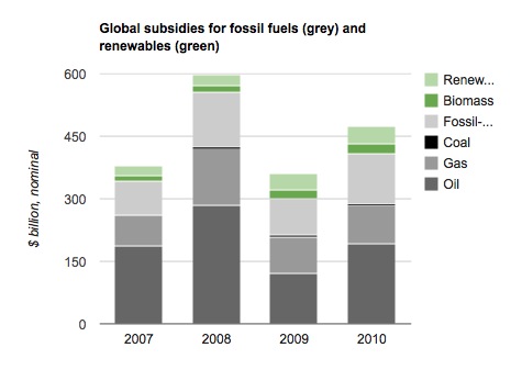 2012 01 subventions energies monde 2007 2010