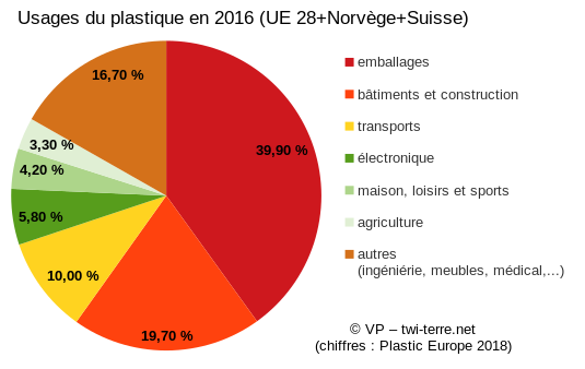 2018 06 plastique UE usages VP 