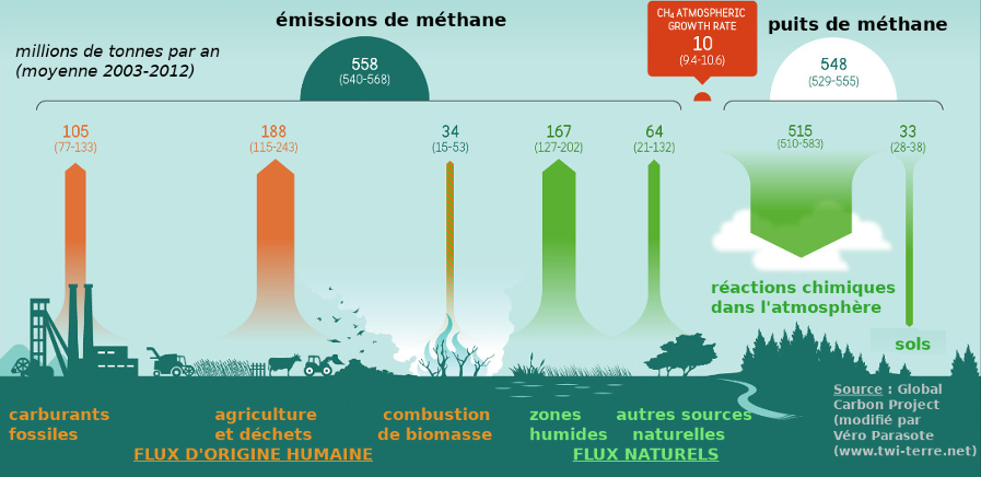2019 03 03 methane cycle FR